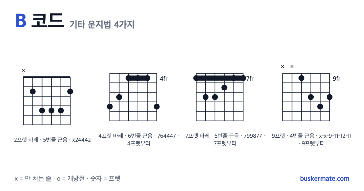 B 코드 기타 운지법 그림 — 2프렛 바레(하이코드) x24442 외 3가지