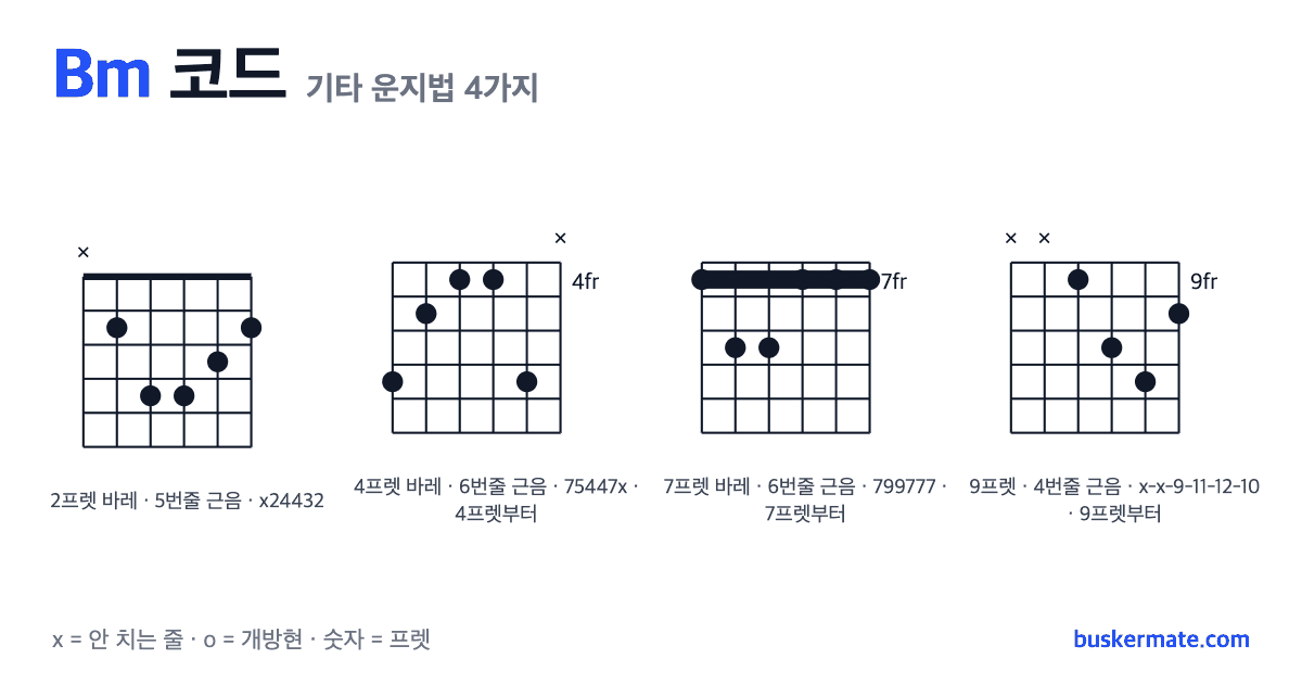 Bm 코드 기타 운지법 그림 — 2프렛 바레(하이코드) x24432 외 3가지