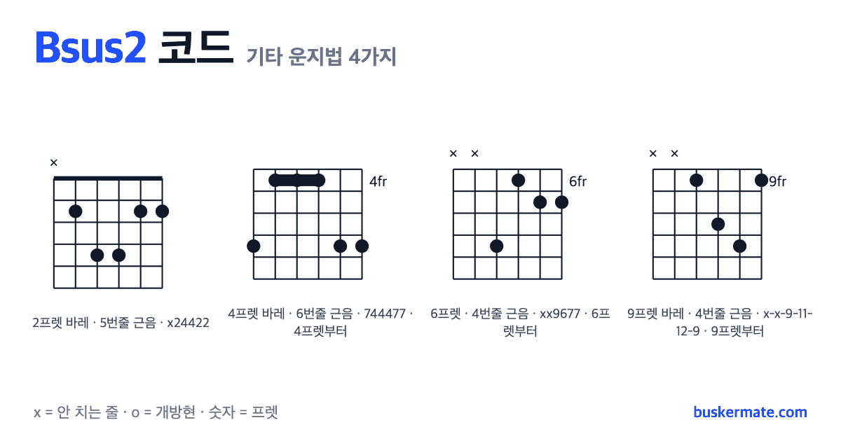 Bsus2 코드 기타 운지법 그림 — 2프렛 바레(하이코드) x24422 외 3가지