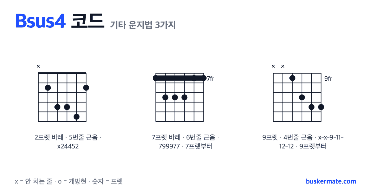 Bsus4 코드 기타 운지법 그림 — 2프렛 바레(하이코드) x24452 외 2가지