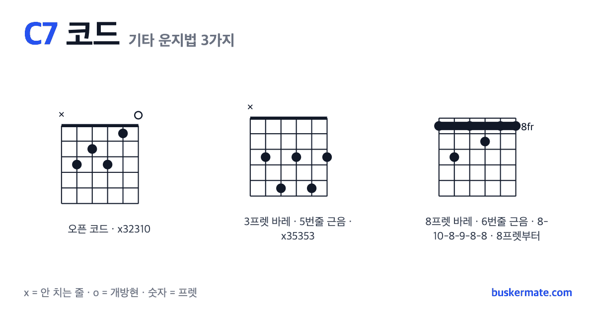 C7 코드 기타 운지법 그림 — 오픈 코드 x32310 외 2가지