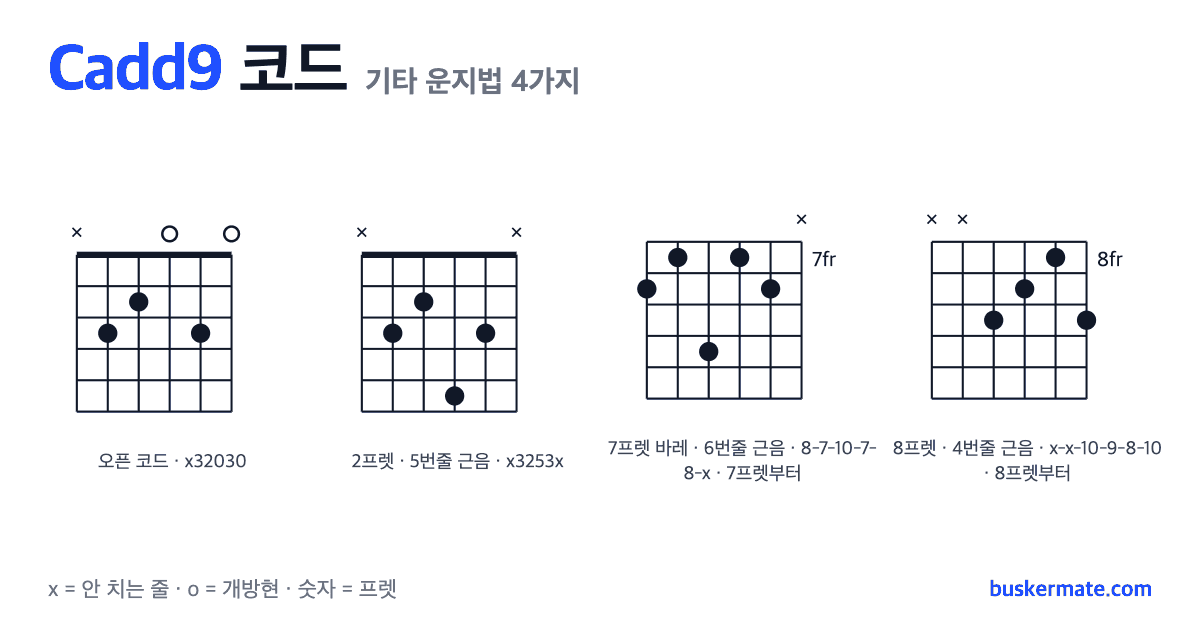 Cadd9 코드 기타 운지법 그림 — 오픈 코드 x32030 외 3가지