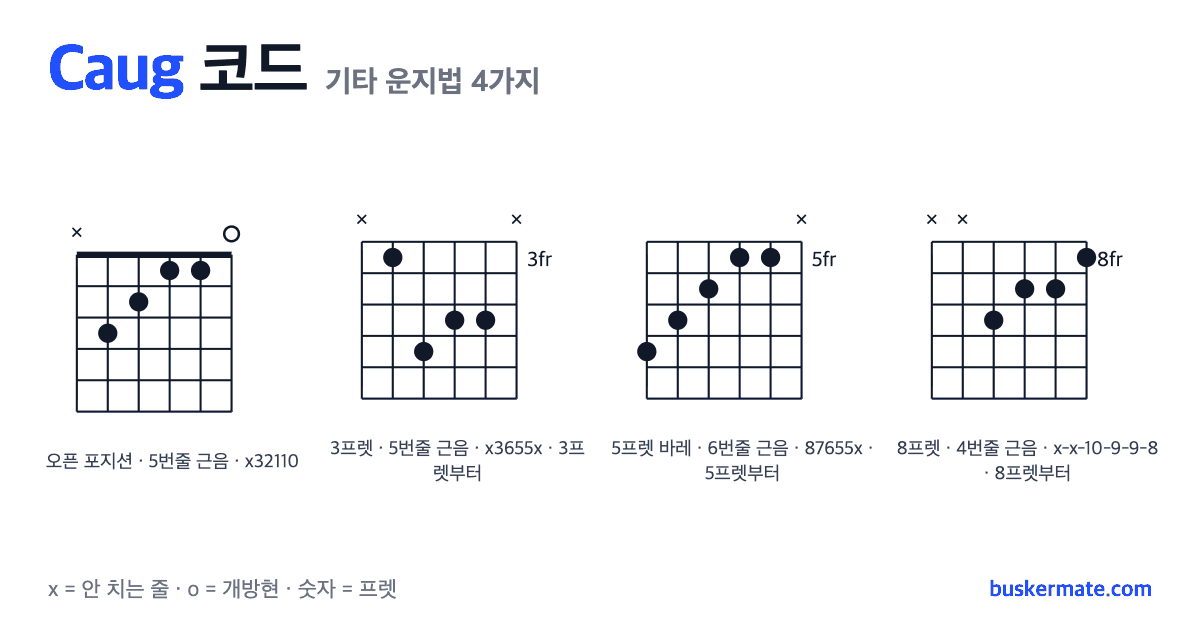 Caug 코드 기타 운지법 그림 — 1프렛 바레(하이코드) x32110 외 3가지