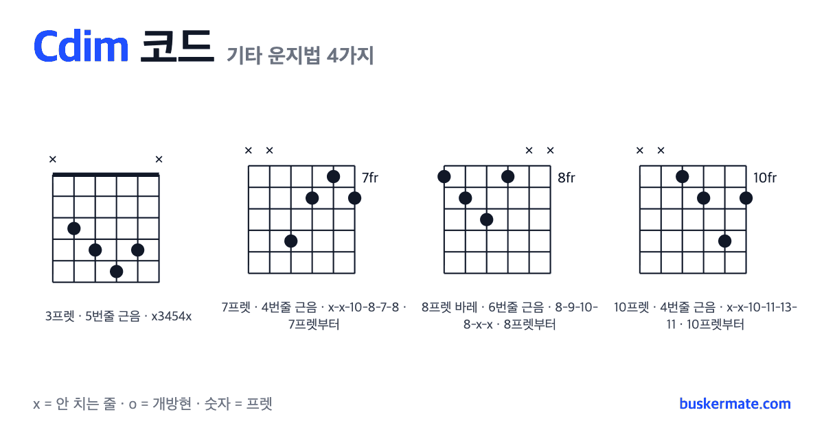 Cdim 코드 기타 운지법 그림 — 3프렛 바레(하이코드) x3454x 외 3가지