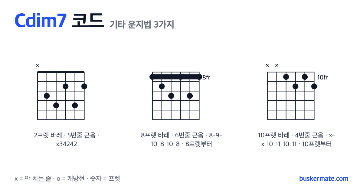 Cdim7 코드 기타 운지법 그림 — 2프렛 바레(하이코드) x34242 외 2가지