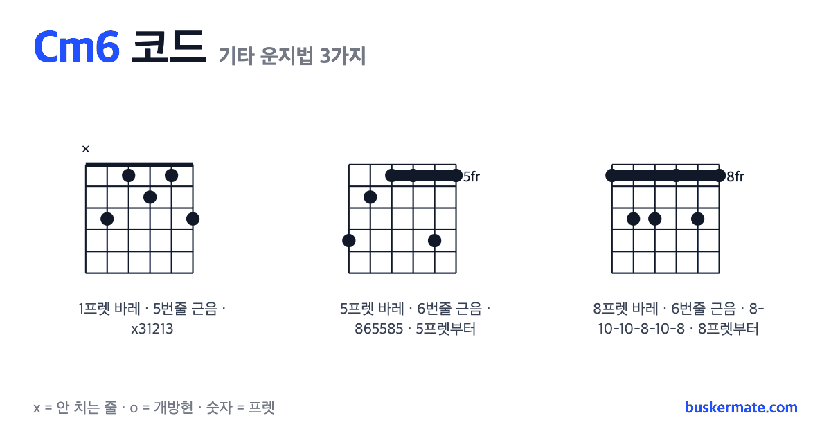 Cm6 코드 기타 운지법 그림 — 1프렛 바레(하이코드) x31213 외 2가지