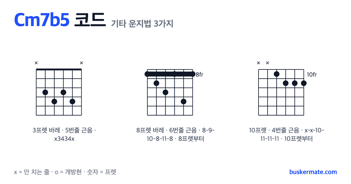 Cm7b5 코드 기타 운지법 그림 — 3프렛 바레(하이코드) x3434x 외 2가지