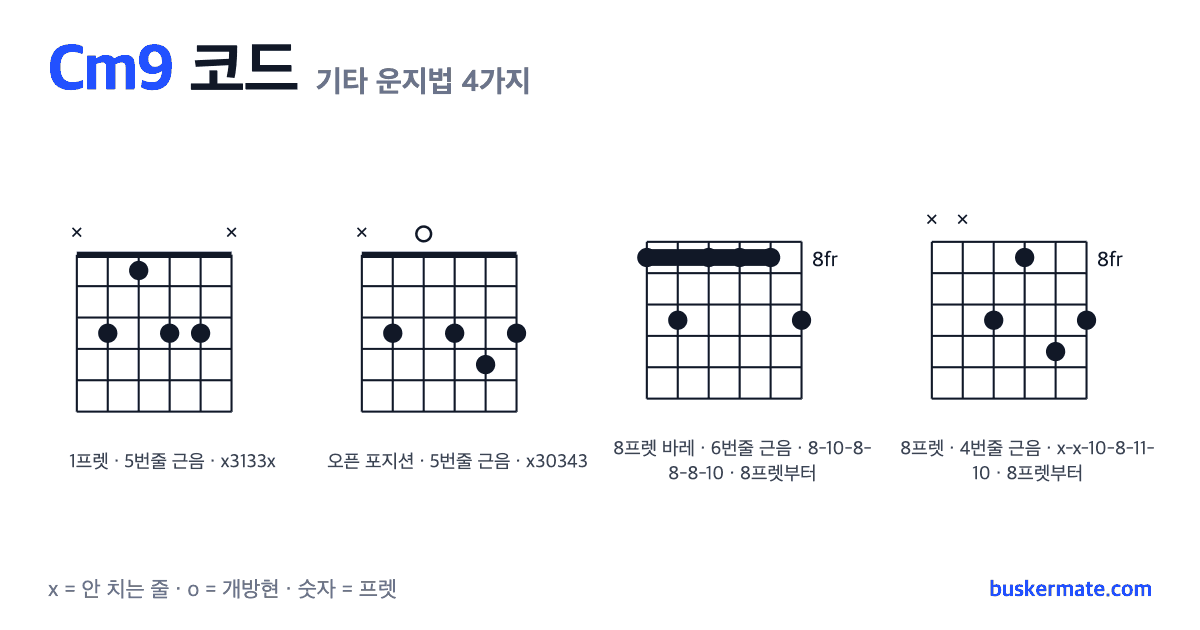 Cm9 코드 기타 운지법 그림 — 1프렛 바레(하이코드) x3133x 외 3가지