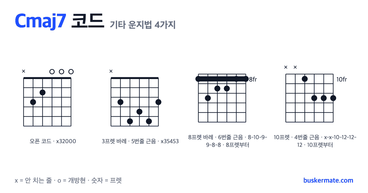 Cmaj7 코드 기타 운지법 그림 — 오픈 코드 x32000 외 3가지