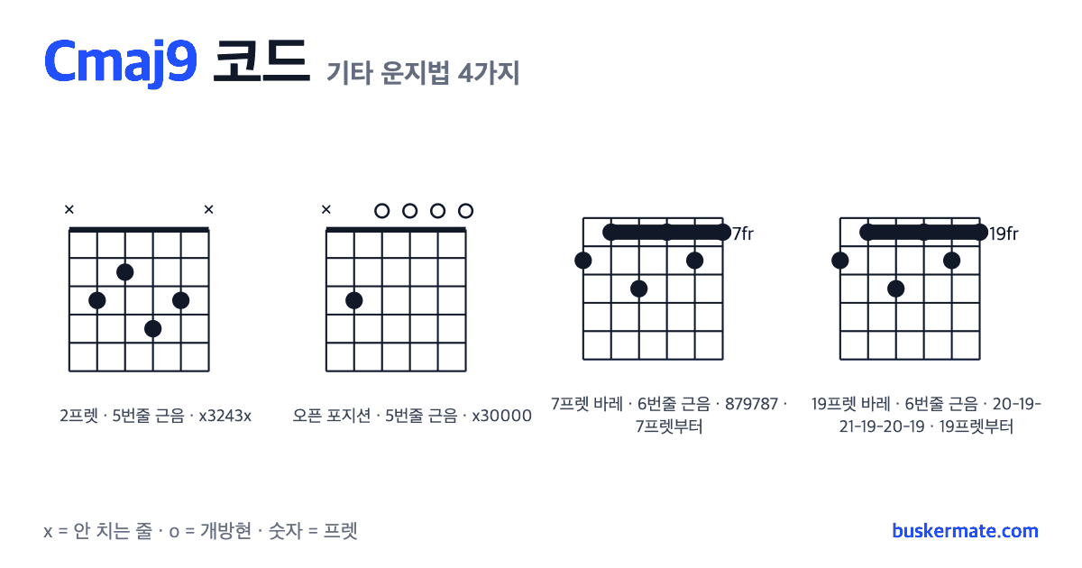 Cmaj9 코드 기타 운지법 그림 — 2프렛 바레(하이코드) x3243x 외 3가지
