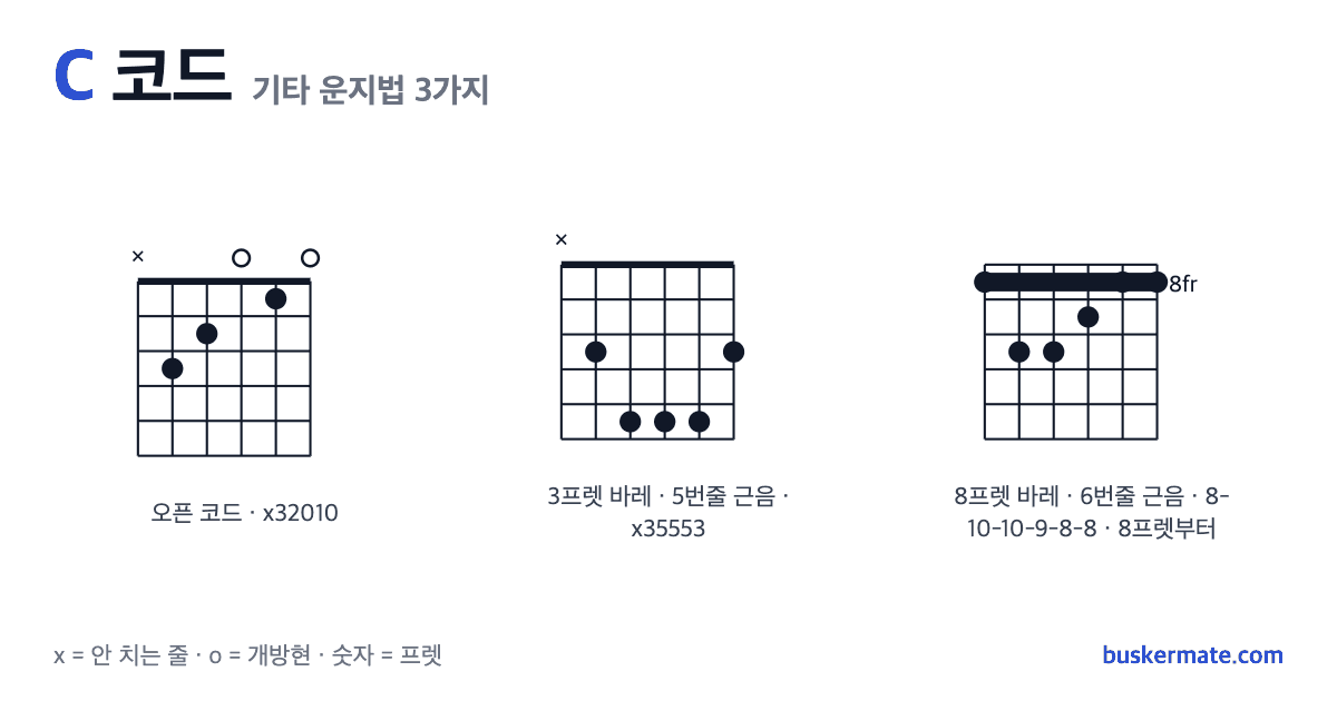 C 코드 기타 운지법 그림 — 오픈 코드 x32010 외 2가지