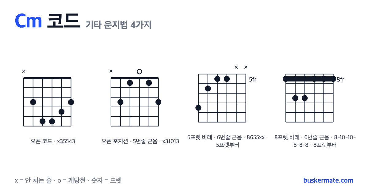 Cm 코드 기타 운지법 그림 — 오픈 코드 x35543 외 3가지