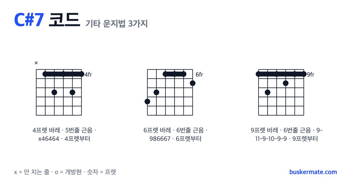 C#7 코드 기타 운지법 그림 — 4프렛 바레(하이코드) x46464 외 2가지