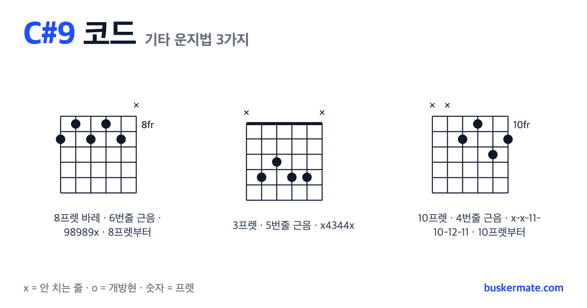 C#9 코드 기타 운지법 그림 — 8프렛 바레(하이코드) 98989x 외 2가지
