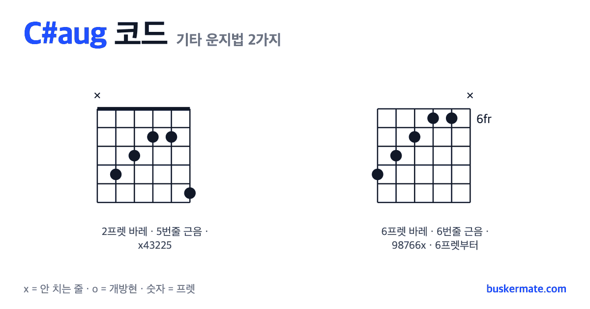 C#aug 코드 기타 운지법 그림 — 2프렛 바레(하이코드) x43225 외 1가지