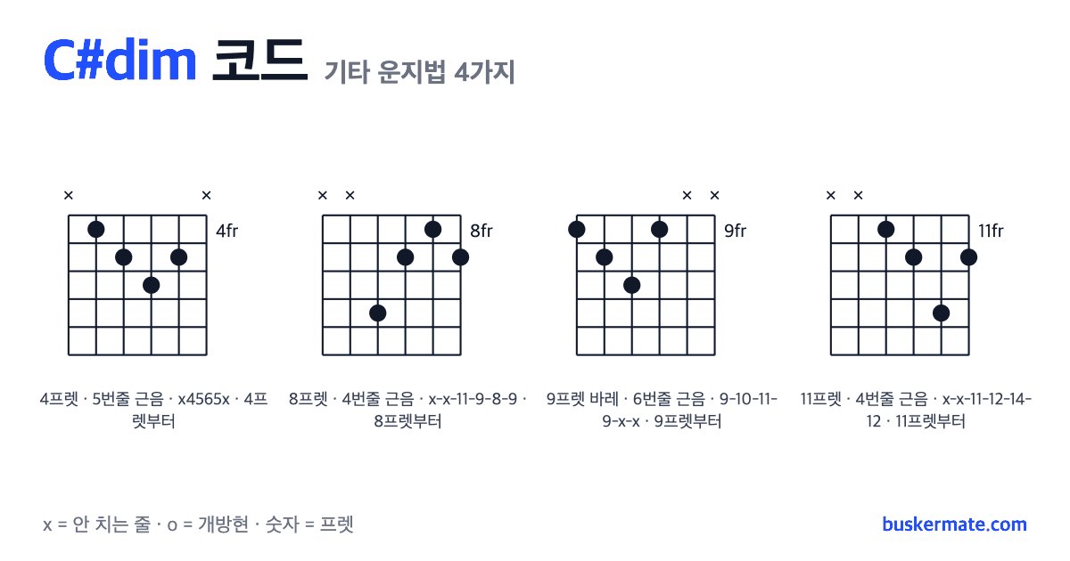 C#dim 코드 기타 운지법 그림 — 4프렛 바레(하이코드) x4565x 외 3가지
