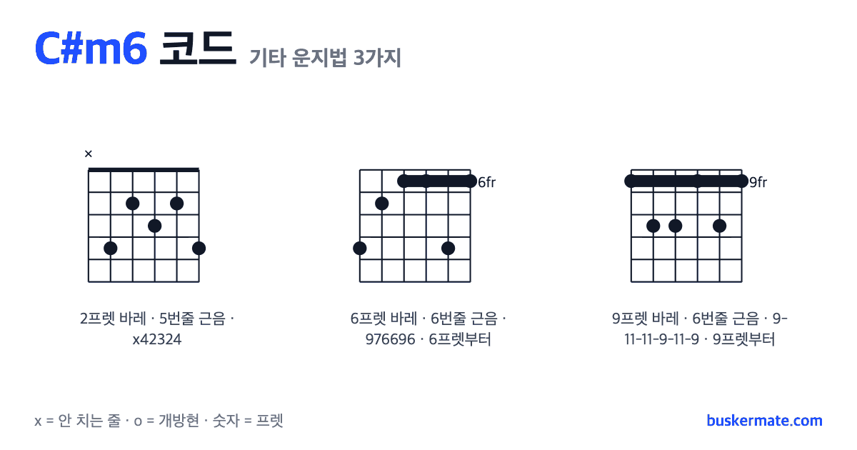 C#m6 코드 기타 운지법 그림 — 2프렛 바레(하이코드) x42324 외 2가지