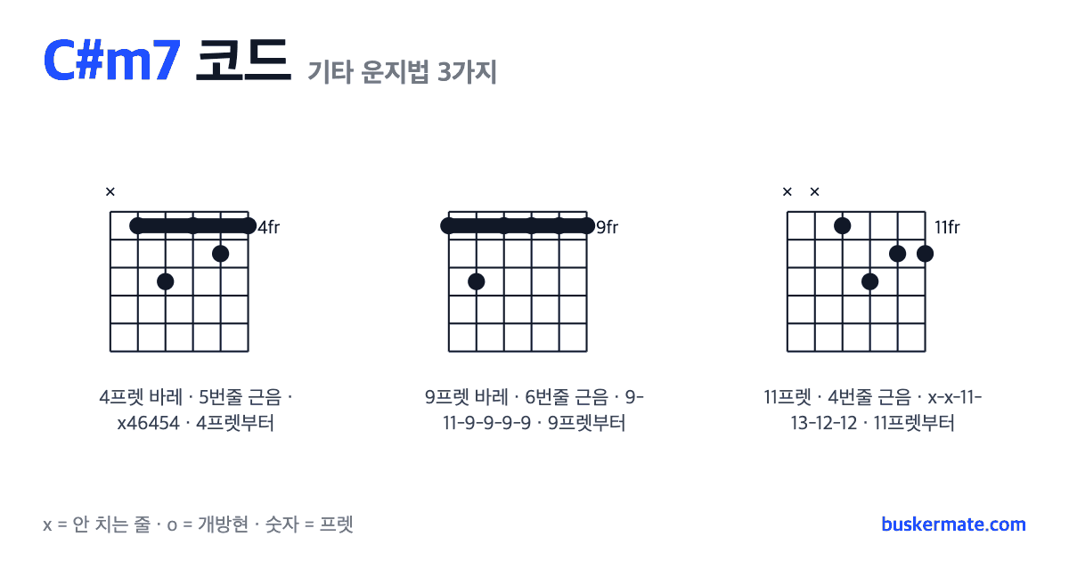 C#m7 코드 기타 운지법 그림 — 4프렛 바레(하이코드) x46454 외 2가지