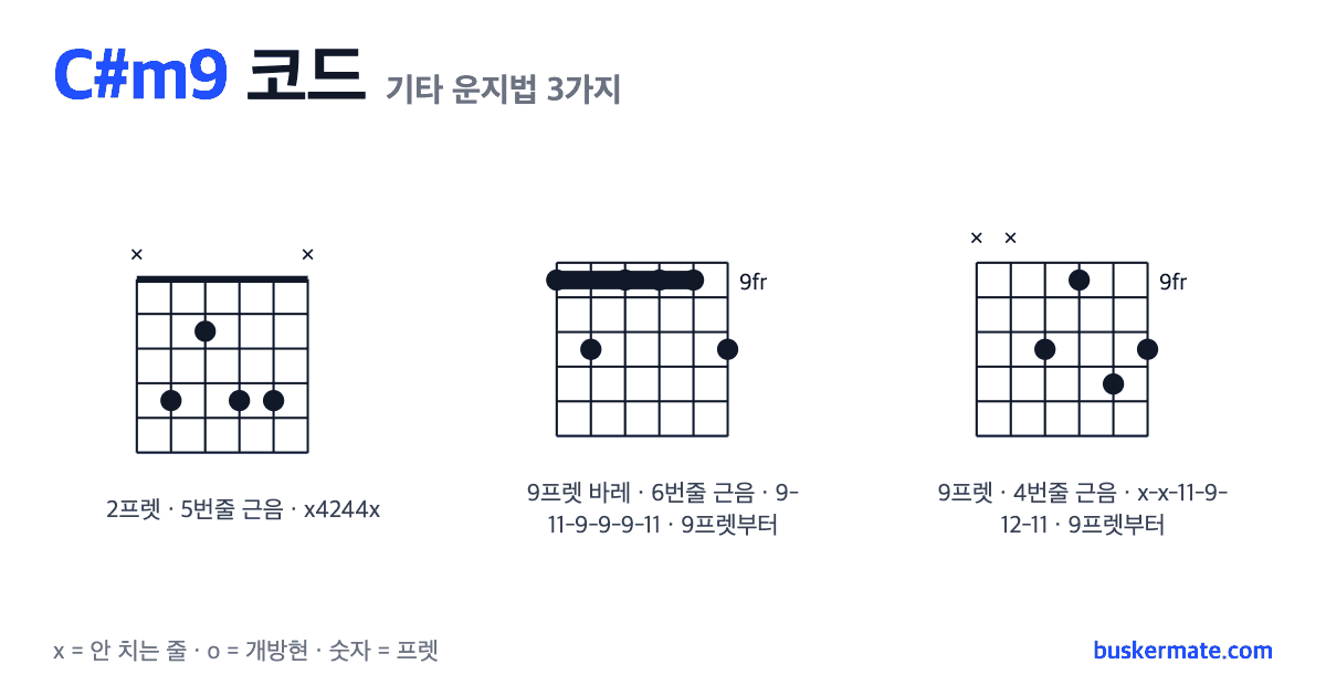C#m9 코드 기타 운지법 그림 — 2프렛 바레(하이코드) x4244x 외 2가지