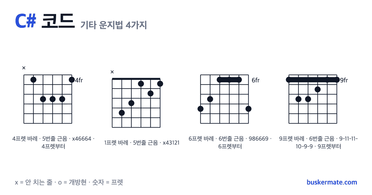 C# 코드 기타 운지법 그림 — 4프렛 바레(하이코드) x46664 외 3가지