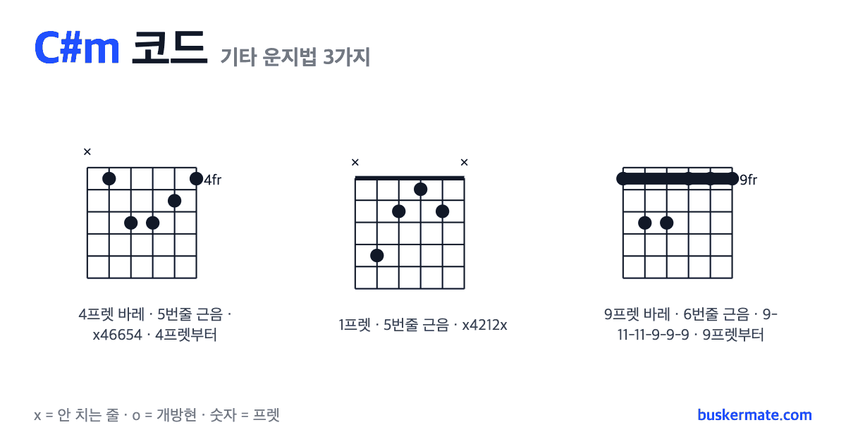 C#m 코드 기타 운지법 그림 — 4프렛 바레(하이코드) x46654 외 2가지