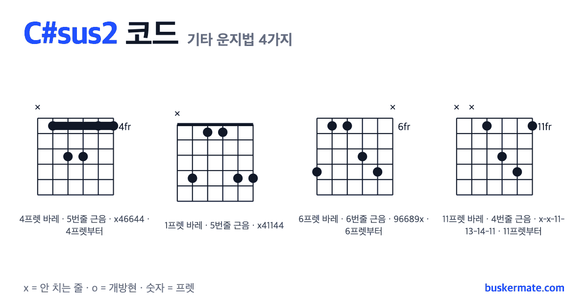 C#sus2 코드 기타 운지법 그림 — 4프렛 바레(하이코드) x46644 외 3가지