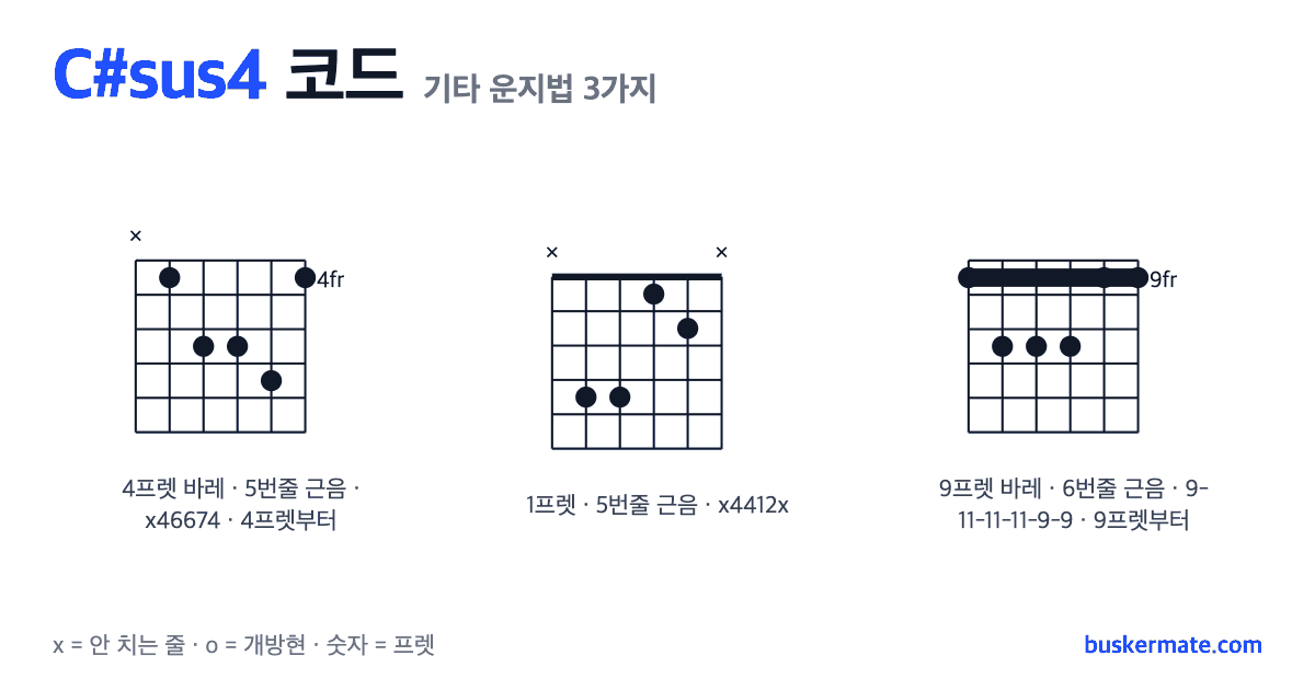 C#sus4 코드 기타 운지법 그림 — 4프렛 바레(하이코드) x46674 외 2가지