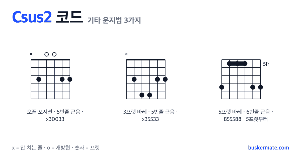 Csus2 코드 기타 운지법 그림 — 3프렛 바레(하이코드) x30033 외 2가지
