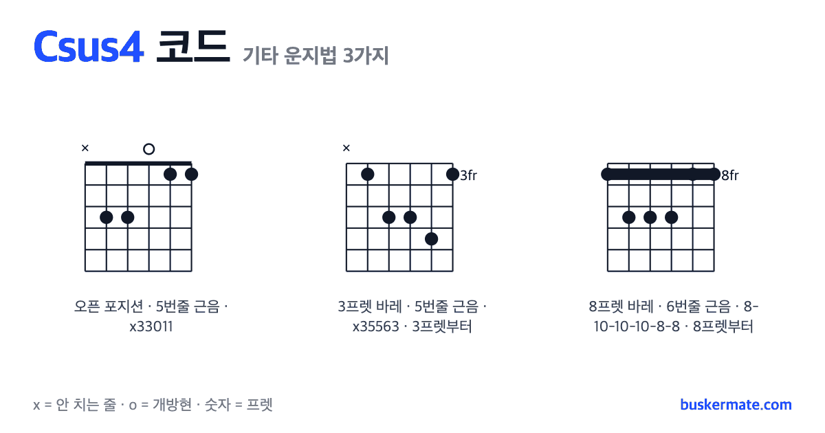 Csus4 코드 기타 운지법 그림 — 1프렛 바레(하이코드) x33011 외 2가지