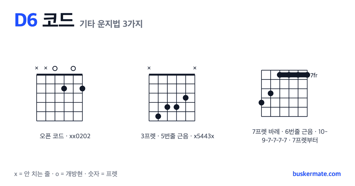 D6 코드 기타 운지법 그림 — 오픈 코드 xx0202 외 2가지