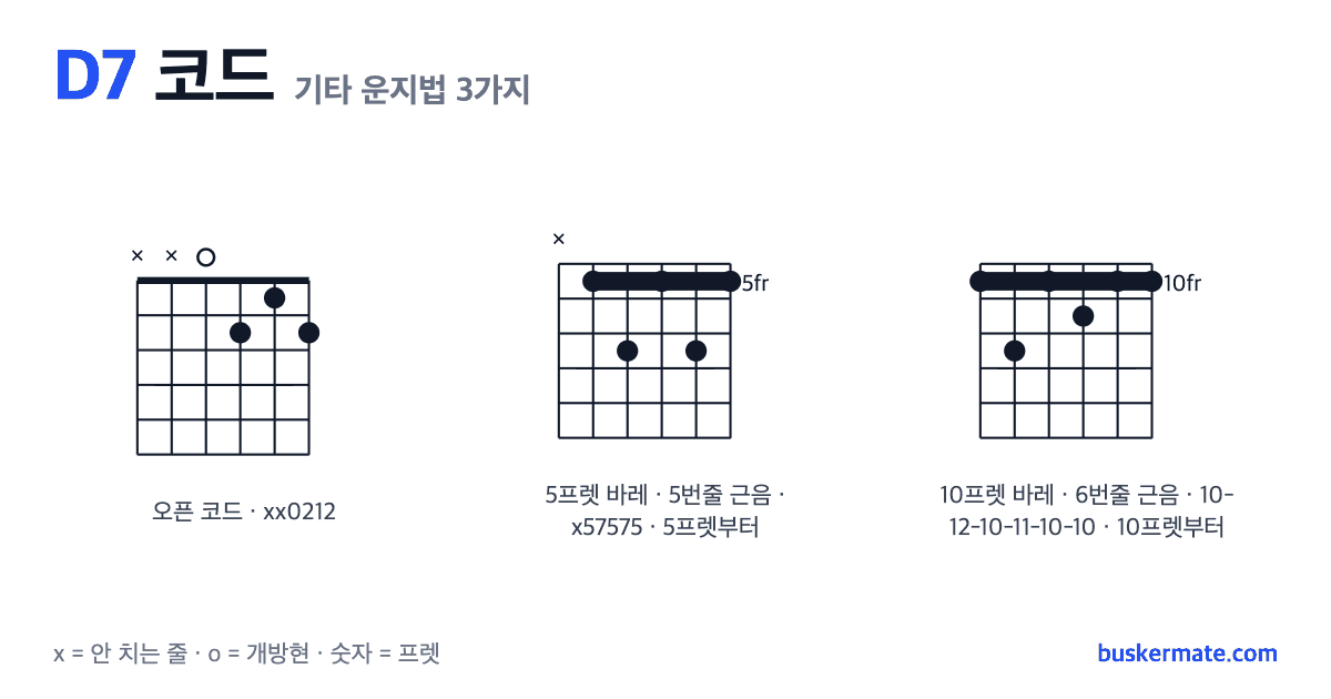 D7 코드 기타 운지법 그림 — 오픈 코드 xx0212 외 2가지