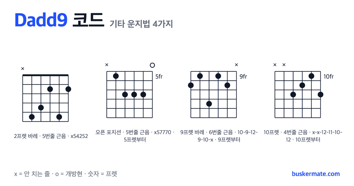 Dadd9 코드 기타 운지법 그림 — 2프렛 바레(하이코드) x54252 외 3가지