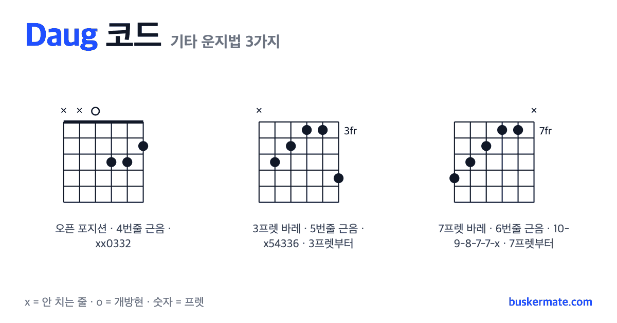 Daug 코드 기타 운지법 그림 — 2프렛 바레(하이코드) xx0332 외 2가지