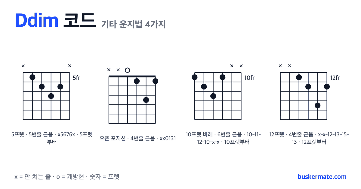 Ddim 코드 기타 운지법 그림 — 5프렛 바레(하이코드) x5676x 외 3가지