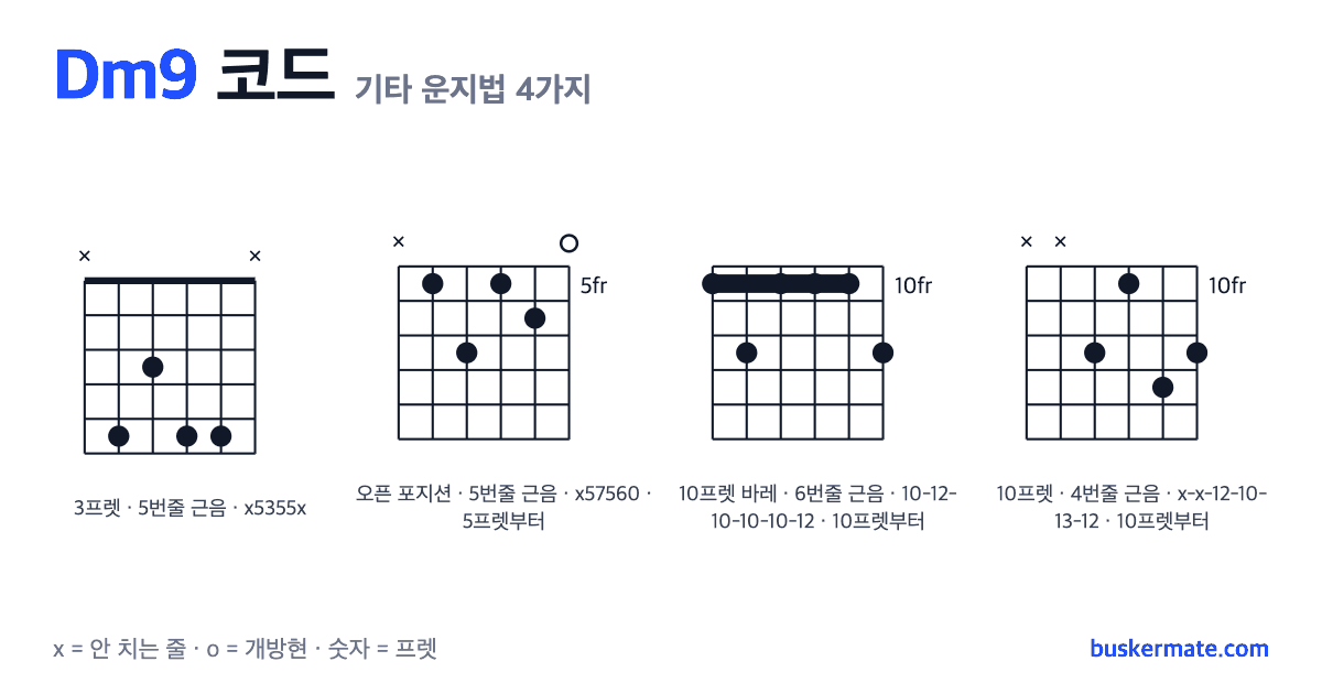 Dm9 코드 기타 운지법 그림 — 3프렛 바레(하이코드) x5355x 외 3가지