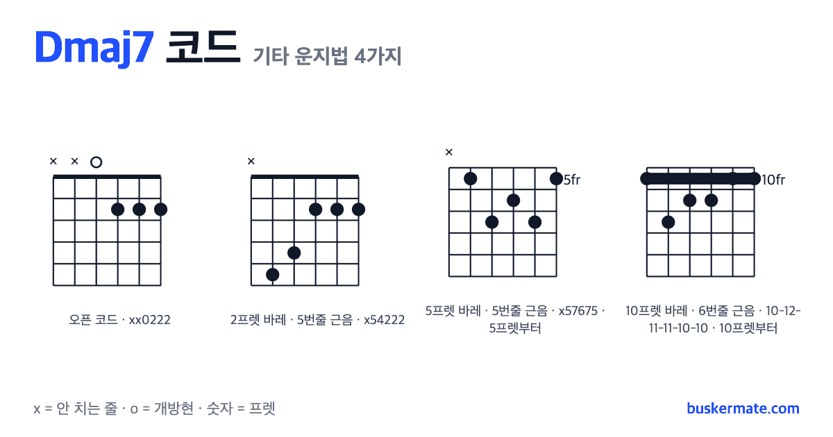 Dmaj7 코드 기타 운지법 그림 — 오픈 코드 xx0222 외 3가지