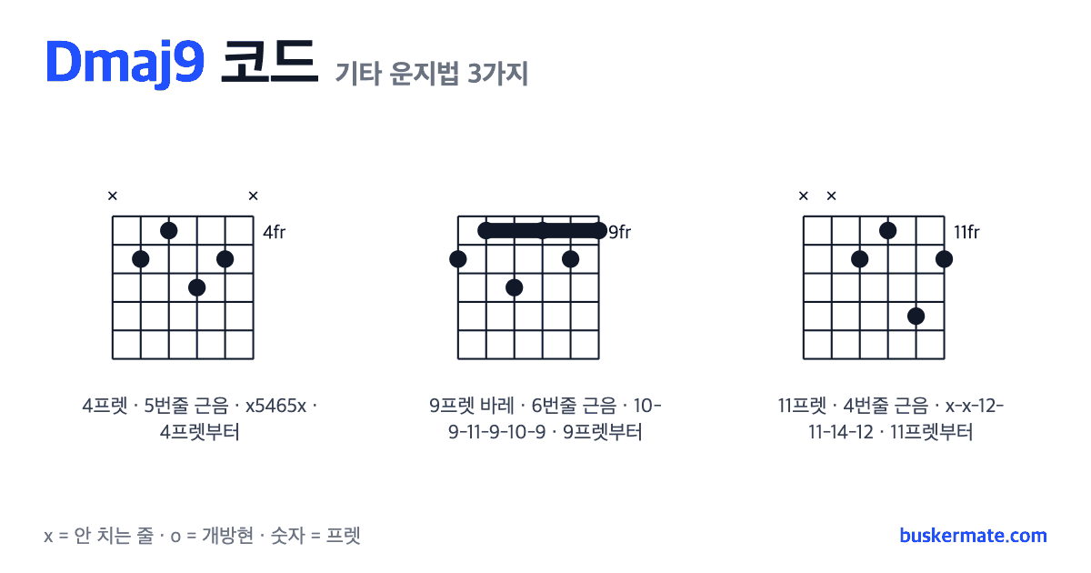 Dmaj9 코드 기타 운지법 그림 — 4프렛 바레(하이코드) x5465x 외 2가지