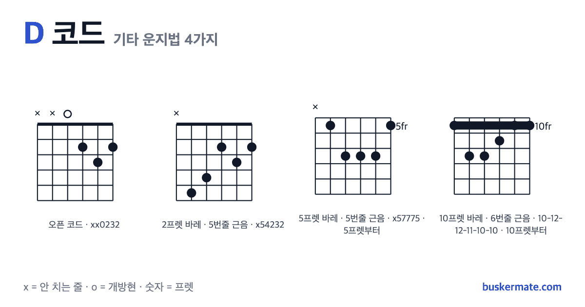 D 코드 기타 운지법 그림 — 오픈 코드 xx0232 외 3가지