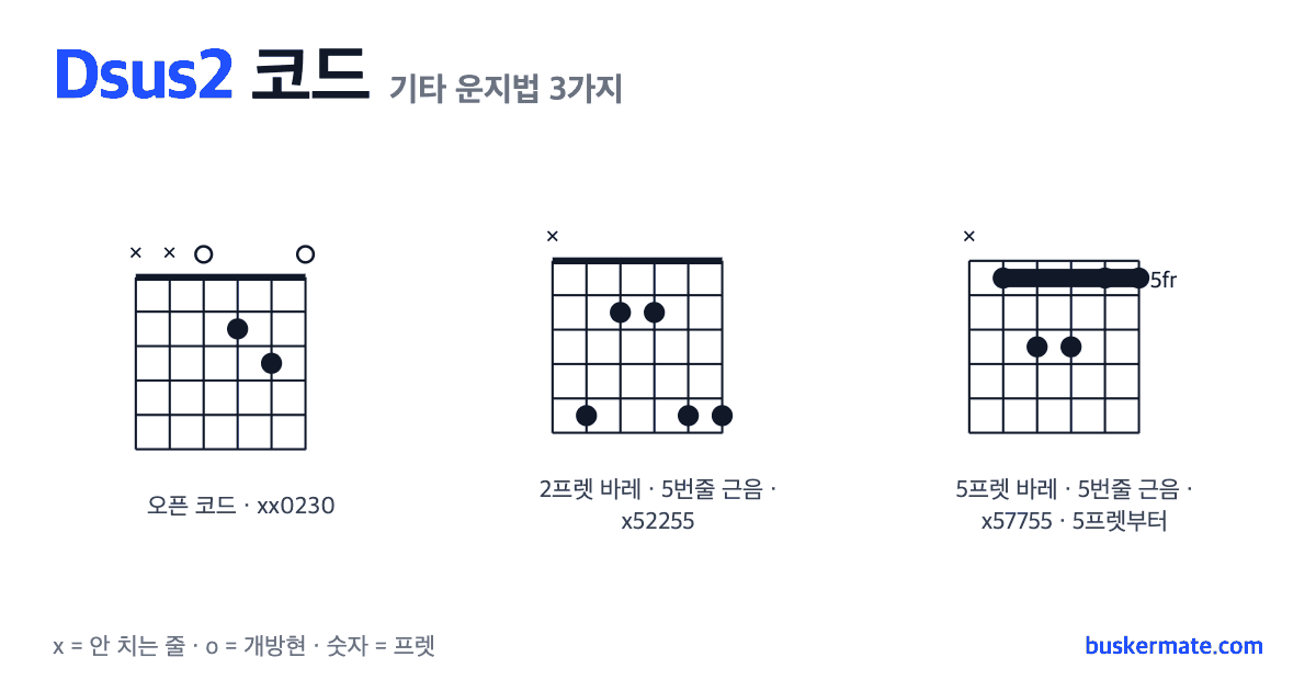 Dsus2 코드 기타 운지법 그림 — 오픈 코드 xx0230 외 2가지