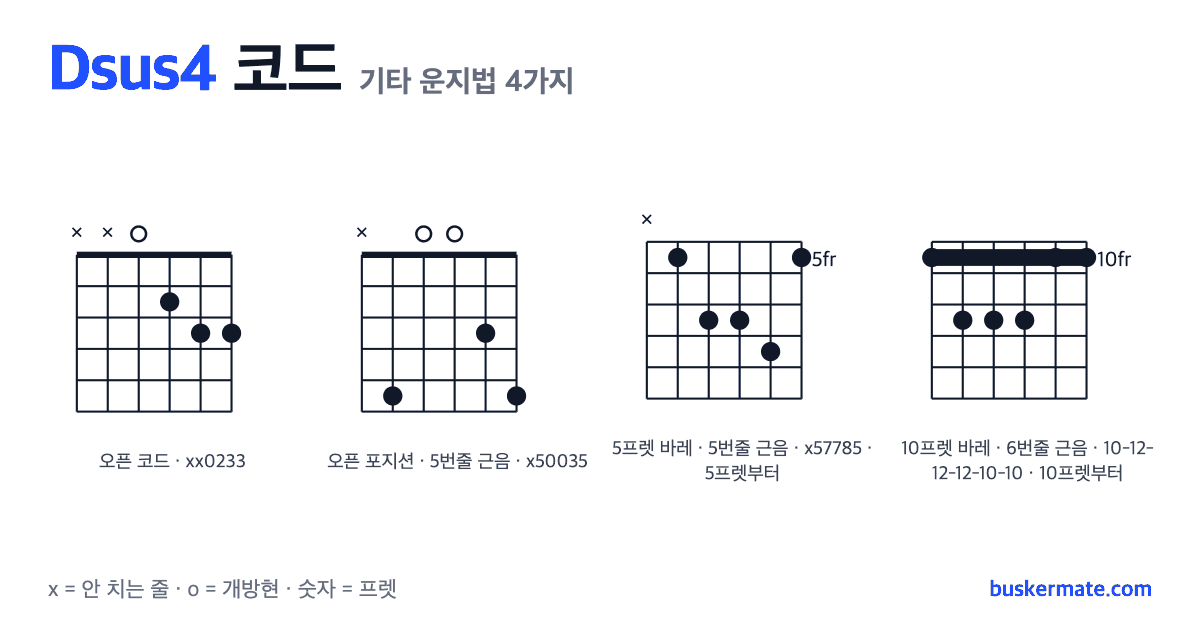Dsus4 코드 기타 운지법 그림 — 오픈 코드 xx0233 외 3가지
