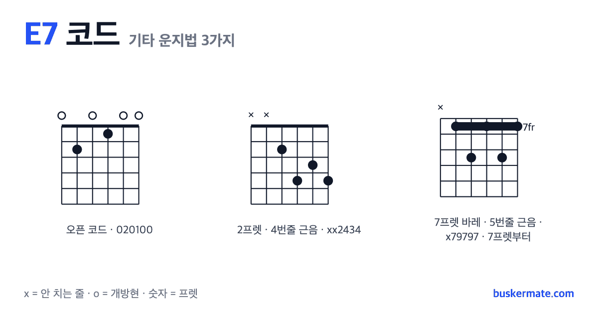 E7 코드 기타 운지법 그림 — 오픈 코드 020100 외 2가지