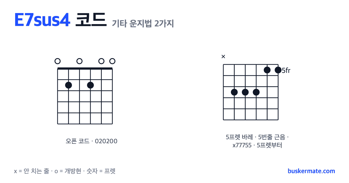 E7sus4 코드 기타 운지법 그림 — 오픈 코드 020200 외 1가지