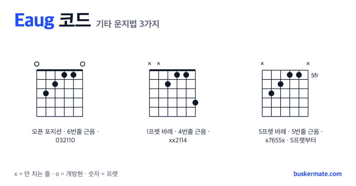 Eaug 코드 기타 운지법 그림 — 1프렛 바레(하이코드) 032110 외 2가지