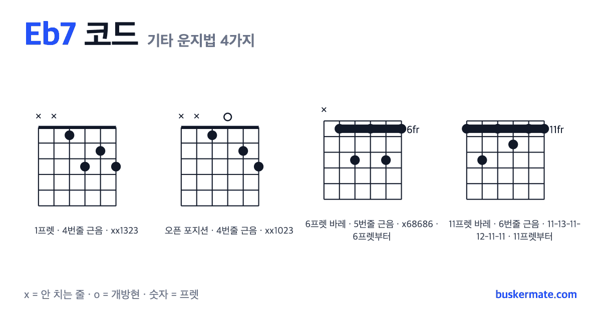 Eb7 코드 기타 운지법 그림 — 1프렛 바레(하이코드) xx1323 외 3가지