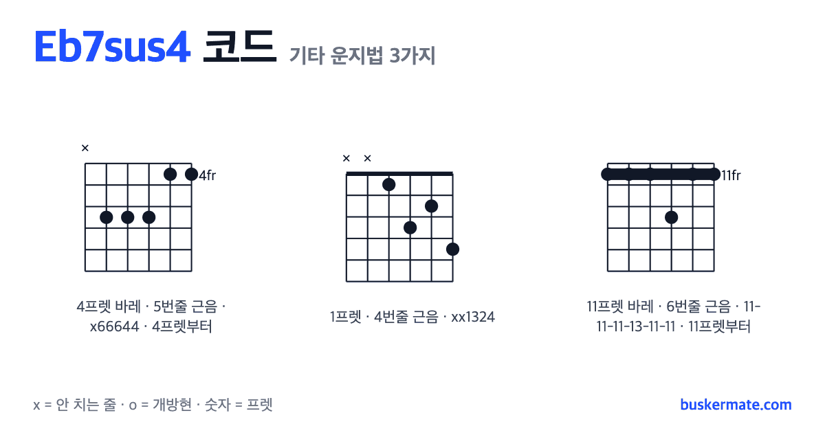 Eb7sus4 코드 기타 운지법 그림 — 4프렛 바레(하이코드) x66644 외 2가지