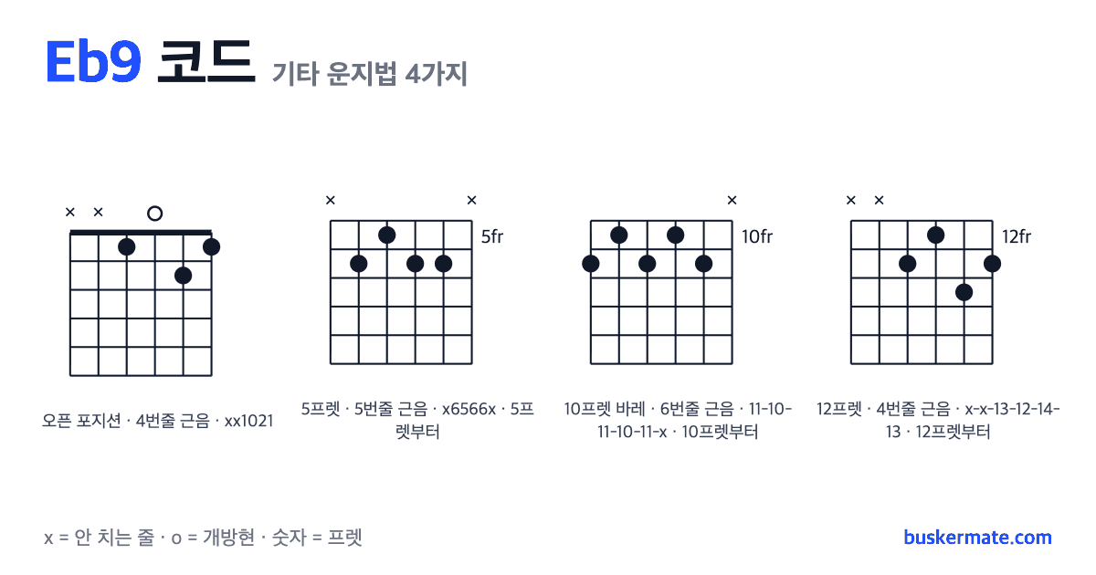 Eb9 코드 기타 운지법 그림 — 1프렛 바레(하이코드) xx1021 외 3가지