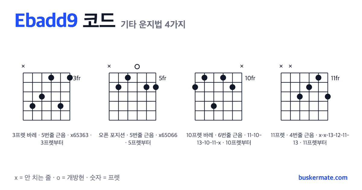 Ebadd9 코드 기타 운지법 그림 — 3프렛 바레(하이코드) x65363 외 3가지