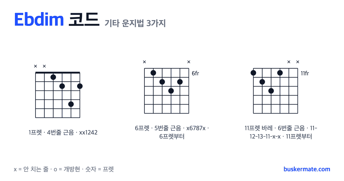 Ebdim 코드 기타 운지법 그림 — 1프렛 바레(하이코드) xx1242 외 2가지