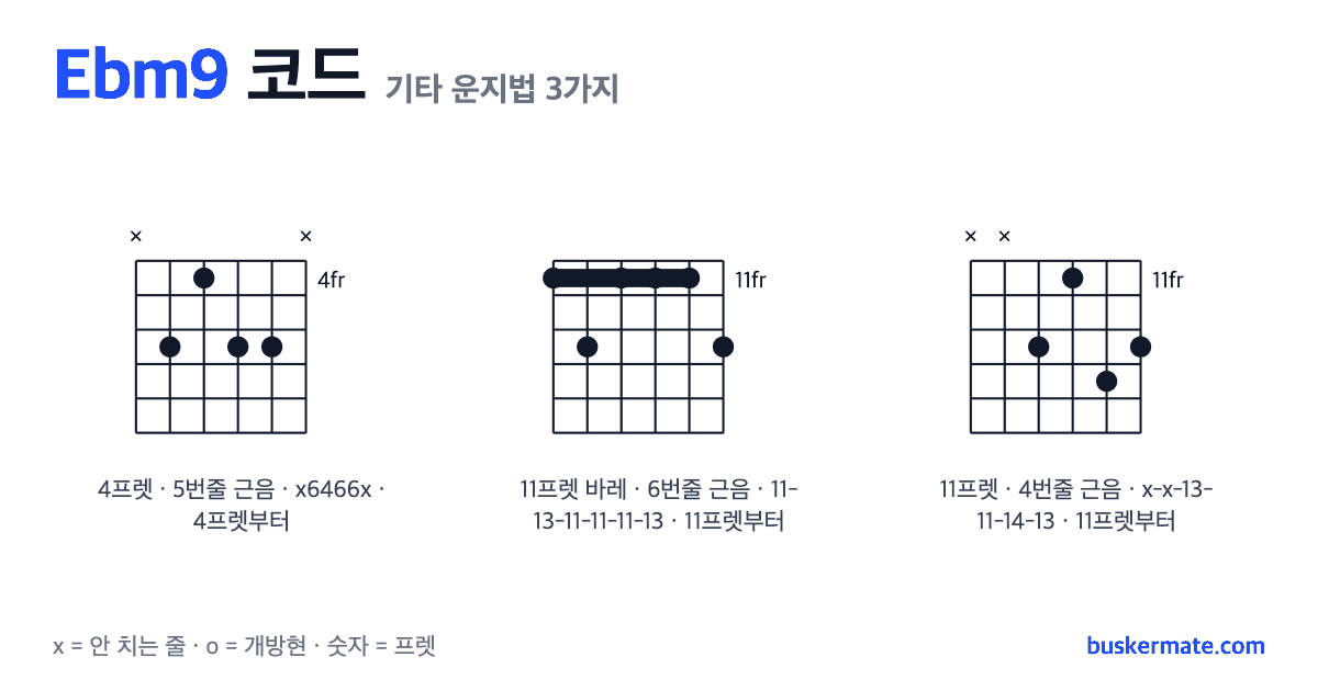Ebm9 코드 기타 운지법 그림 — 4프렛 바레(하이코드) x6466x 외 2가지