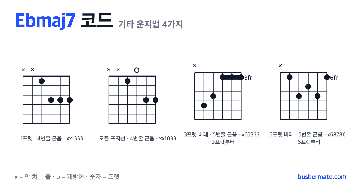 Ebmaj7 코드 기타 운지법 그림 — 1프렛 바레(하이코드) xx1333 외 3가지